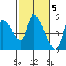 Tillamook tide chart for Sunday, March 5, 2023