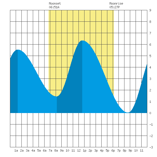 Tillamook tide chart for Monday, March 6, 2023