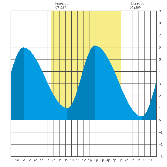 Tillamook tide chart for Wednesday, March 8, 2023