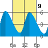 Tillamook tide chart for Thursday, March 9, 2023