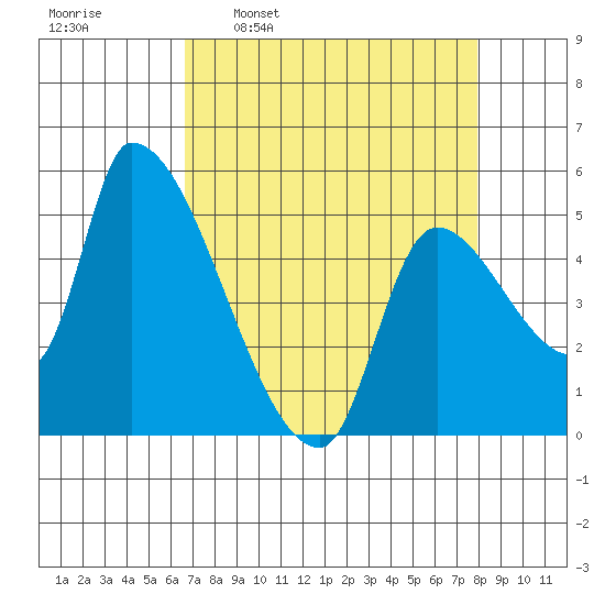 Tillamook tide chart for Monday, April 10, 2023