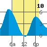 Tillamook tide chart for Monday, April 10, 2023