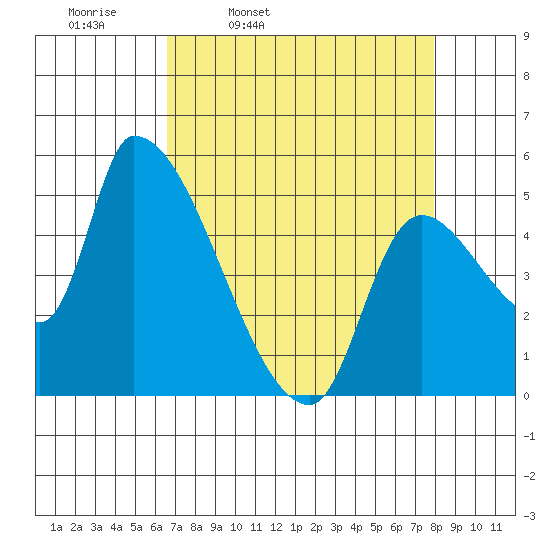 Tillamook tide chart for Tuesday, April 11, 2023