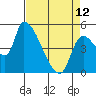 Tillamook tide chart for Wednesday, April 12, 2023