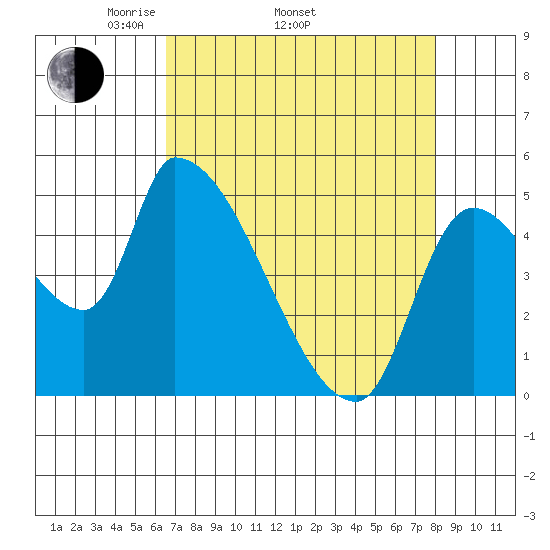 Tillamook tide chart for Thursday, April 13, 2023