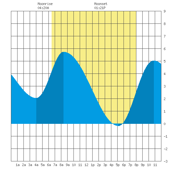 Tillamook tide chart for Friday, April 14, 2023