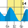 Tillamook tide chart for Friday, April 14, 2023