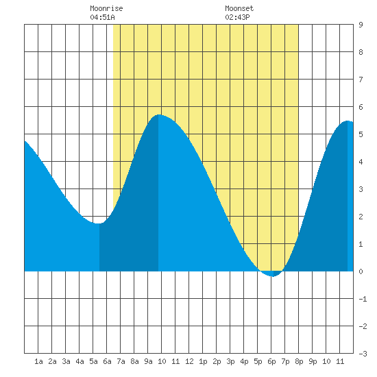 Tillamook tide chart for Saturday, April 15, 2023