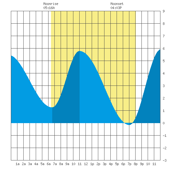 Tillamook tide chart for Sunday, April 16, 2023