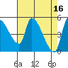Tillamook tide chart for Sunday, April 16, 2023