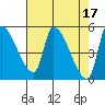 Tillamook tide chart for Monday, April 17, 2023