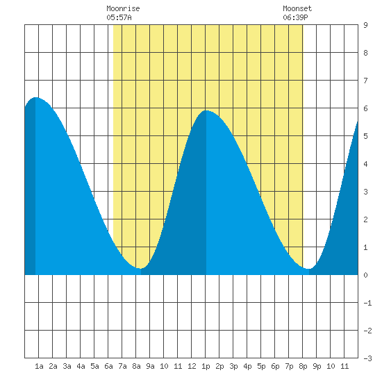 Tillamook tide chart for Tuesday, April 18, 2023