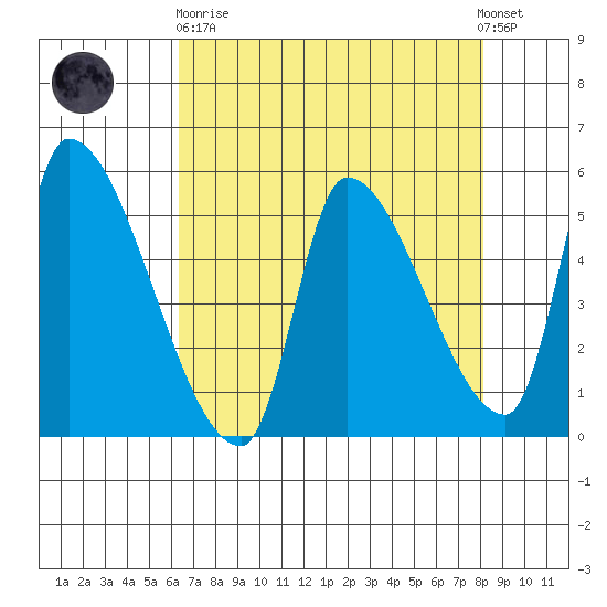 Tillamook tide chart for Wednesday, April 19, 2023