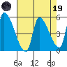 Tillamook tide chart for Wednesday, April 19, 2023