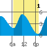 Tillamook tide chart for Saturday, April 1, 2023