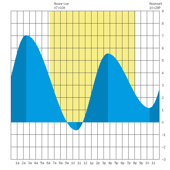 Tillamook tide chart for Friday, April 21, 2023