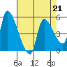 Tillamook tide chart for Friday, April 21, 2023