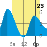 Tillamook tide chart for Sunday, April 23, 2023