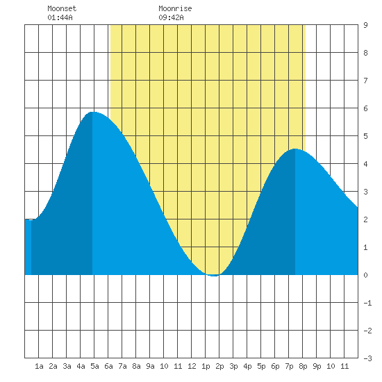 Tillamook tide chart for Tuesday, April 25, 2023