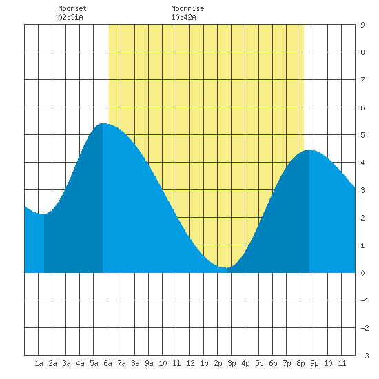 Tillamook tide chart for Wednesday, April 26, 2023