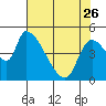 Tillamook tide chart for Wednesday, April 26, 2023