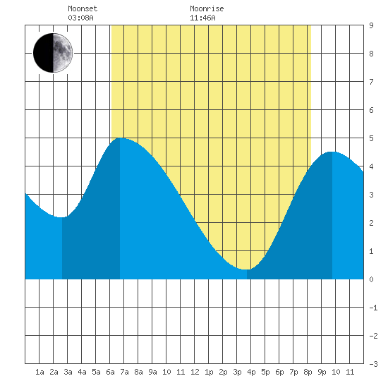 Tillamook tide chart for Thursday, April 27, 2023