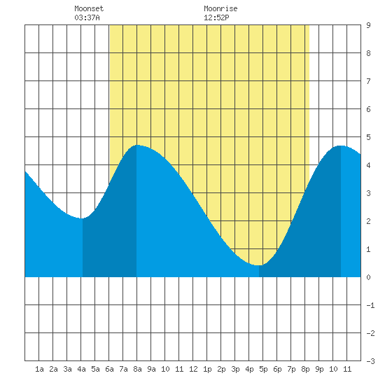 Tillamook tide chart for Friday, April 28, 2023