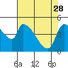 Tillamook tide chart for Friday, April 28, 2023