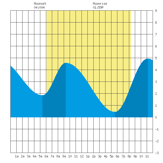 Tillamook tide chart for Saturday, April 29, 2023