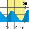 Tillamook tide chart for Saturday, April 29, 2023