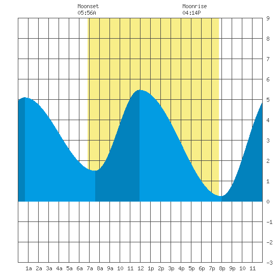 Tillamook tide chart for Sunday, April 2, 2023
