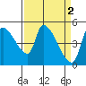 Tillamook tide chart for Sunday, April 2, 2023