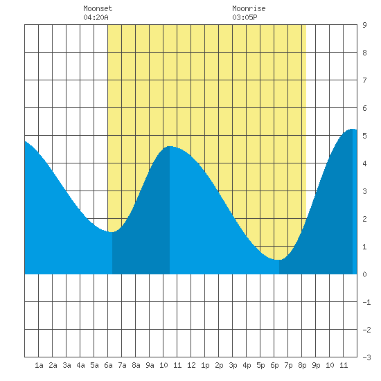 Tillamook tide chart for Sunday, April 30, 2023