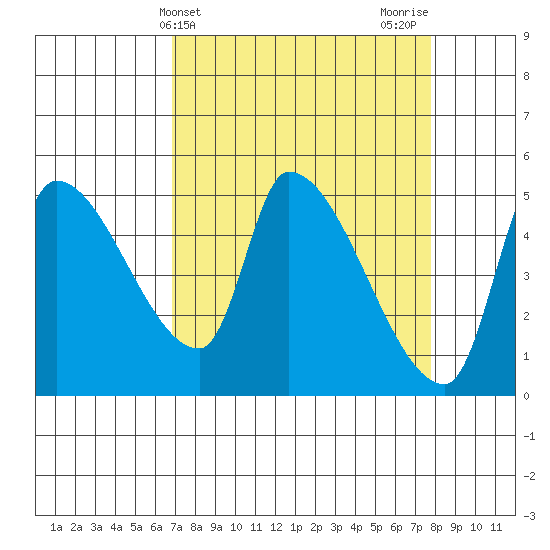 Tillamook tide chart for Monday, April 3, 2023