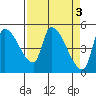 Tillamook tide chart for Monday, April 3, 2023