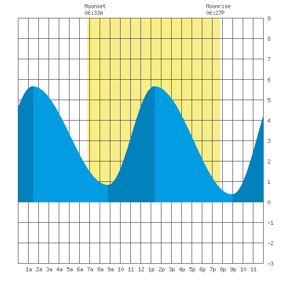 Tillamook tide chart for Tuesday, April 4, 2023