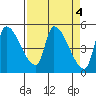 Tillamook tide chart for Tuesday, April 4, 2023