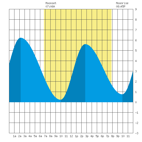 Tillamook tide chart for Thursday, April 6, 2023