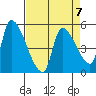 Tillamook tide chart for Friday, April 7, 2023