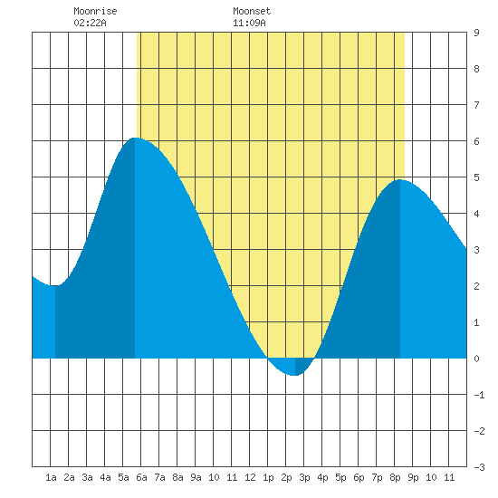 Tillamook tide chart for Thursday, May 11, 2023