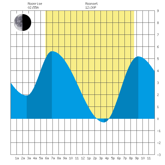 Tillamook tide chart for Friday, May 12, 2023