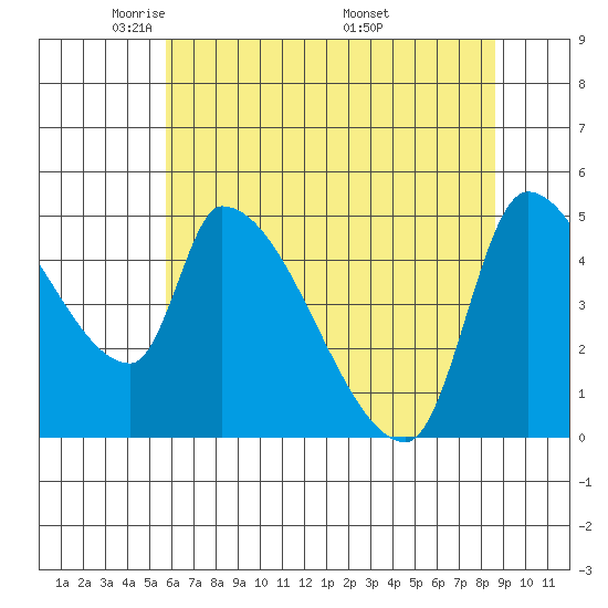 Tillamook tide chart for Saturday, May 13, 2023
