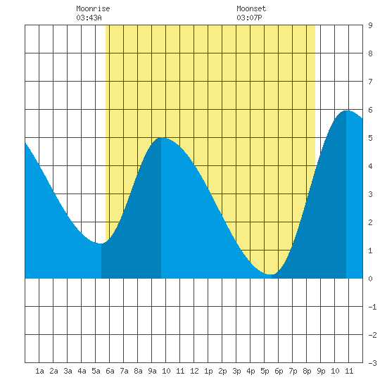 Tillamook tide chart for Sunday, May 14, 2023