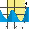 Tillamook tide chart for Sunday, May 14, 2023