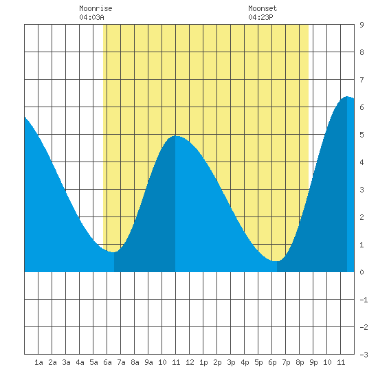 Tillamook tide chart for Monday, May 15, 2023