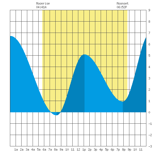 Tillamook tide chart for Wednesday, May 17, 2023