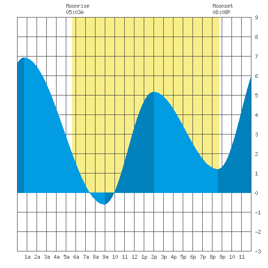 Tillamook tide chart for Thursday, May 18, 2023
