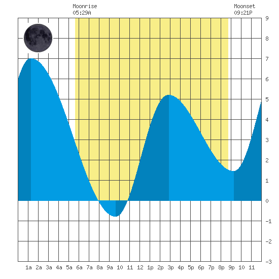 Tillamook tide chart for Friday, May 19, 2023
