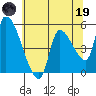 Tillamook tide chart for Friday, May 19, 2023