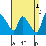 Tillamook tide chart for Monday, May 1, 2023